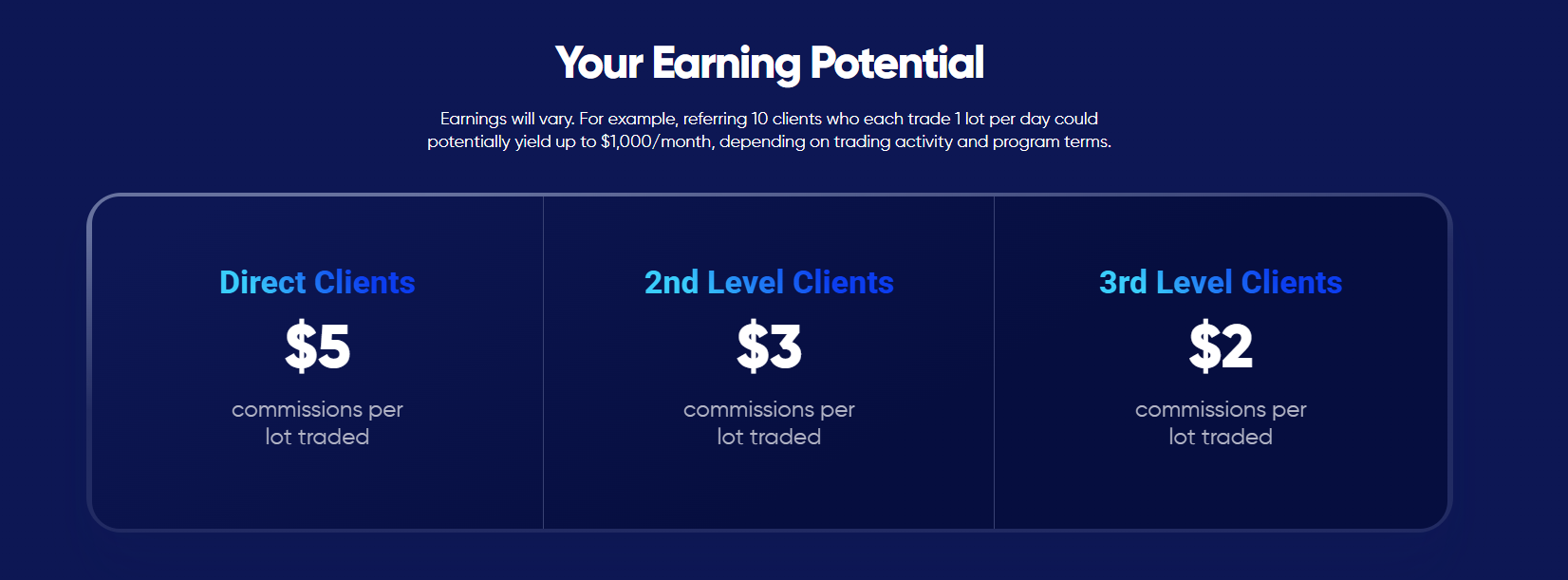Chart showing exponential income growth for HeroFX affiliates over time